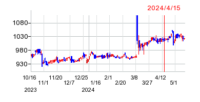 2024年4月15日 15:24前後のの株価チャート